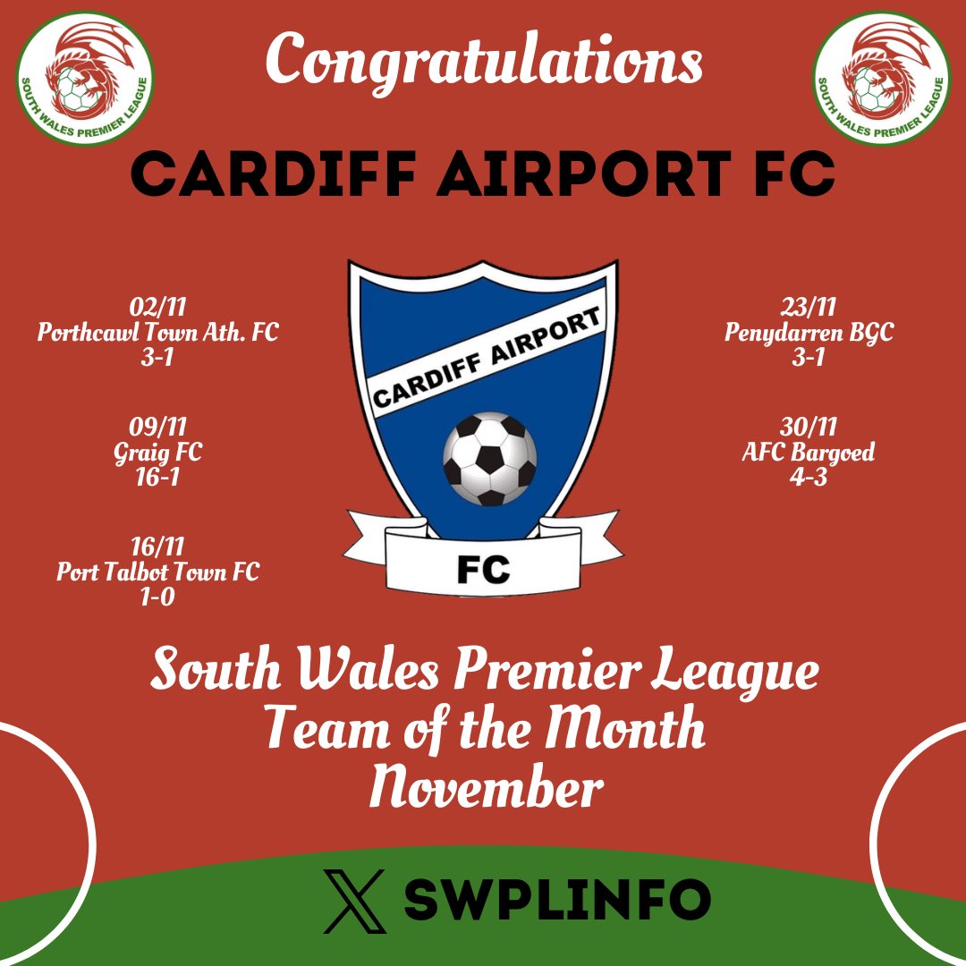 Congratulations to <a href="/CAFootballClub/">CardiffAirportF.C</a> for winning South Wales Premier League Team of the Month for November. A trio of big league wins combined with 2 cup wins as they had a perfect month #SWPL