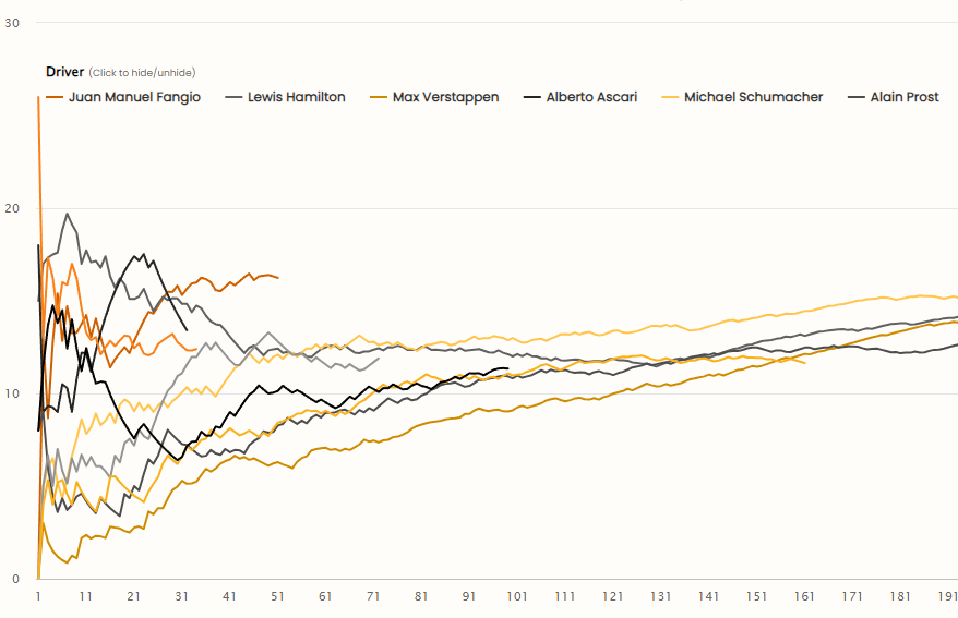 Curious how the top F1 drivers' average points per GP have evolved over time? Dive into the stats here: formula1points.com/performance/av… 📈🏁#F1 #formula1points