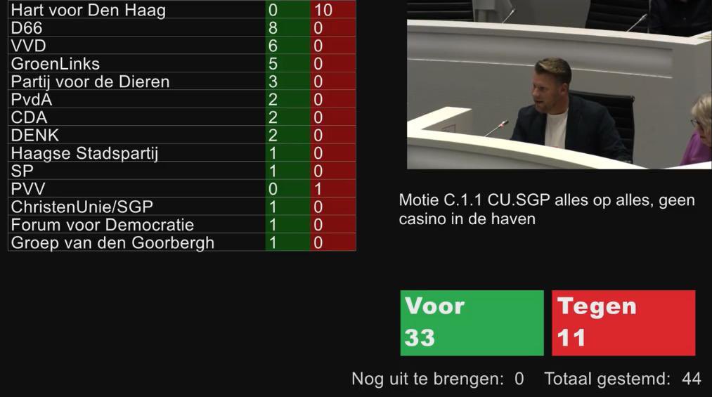 Gelukt! Geen casino in de haven is beter voor mensen én voor de toekomst van onze haven. Blij dat een ruime meerderheid in de #raad070 wél kiest voor het belang van een gezonde samenleving én Haven! 

Onze strijd tegen gokhallen gaat door 💪🏻