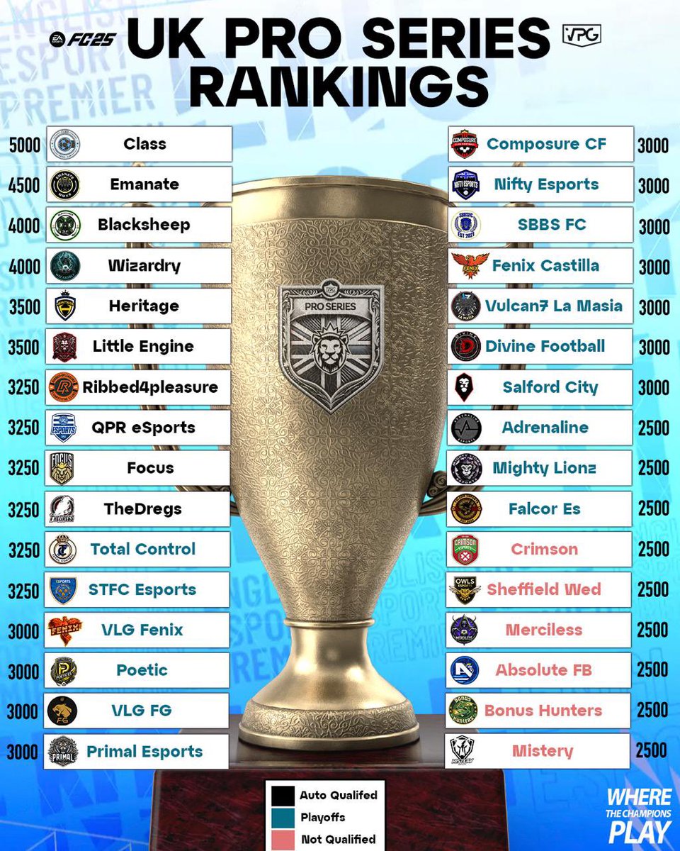 Virtual Pro Gaming (@officialvpg) on Twitter photo 🇬🇧 UK Pro Series Rankings 🏆
ℹ️ <a href="/EASPORTSFC/">EA SPORTS FC</a> 11v11 Clubs
🗓️ Season One
🏟️ 11v11 live event at <a href="/OWLSEsportsX/">OWLS Esports🦉</a> <a href="/swfc/">Sheffield Wednesday</a> in 2025!
💰 $1600 towards the event.
⚫️ Top 10 auto qualify.
🔵 11th / 26th playoffs.
🔴 27th+ eliminated.
👉🏽 Watch our last event: youtu.be/g7OaUi-Wjdk?si… 🇬🇧 UK Pro Series Rankings 🏆
ℹ️ <a href="/EASPORTSFC/">EA SPORTS FC</a> 11v11 Clubs
🗓️ Season One
🏟️ 11v11 live event at <a href="/OWLSEsportsX/">OWLS Esports🦉</a> <a href="/swfc/">Sheffield Wednesday</a> in 2025!
💰 $1600 towards the event.
⚫️ Top 10 auto qualify.
🔵 11th / 26th playoffs.
🔴 27th+ eliminated.
👉🏽 Watch our last event: youtu.be/g7OaUi-Wjdk?si…