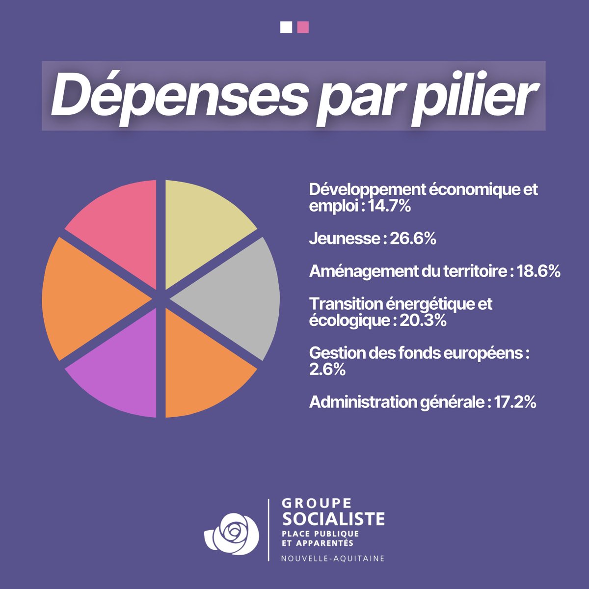 elus_PS_NA's tweet photo. · Nous venons de voter le Budget Primitif 2025 de notre Région ! 

Un budget protecteur afin de maintenir nos services publics régionaux, poursuivre les transitions et pour continuer à accompagner nos territoires, nos citoyens et citoyennes et nos entreprises. https://t.co/sViDld4gAx