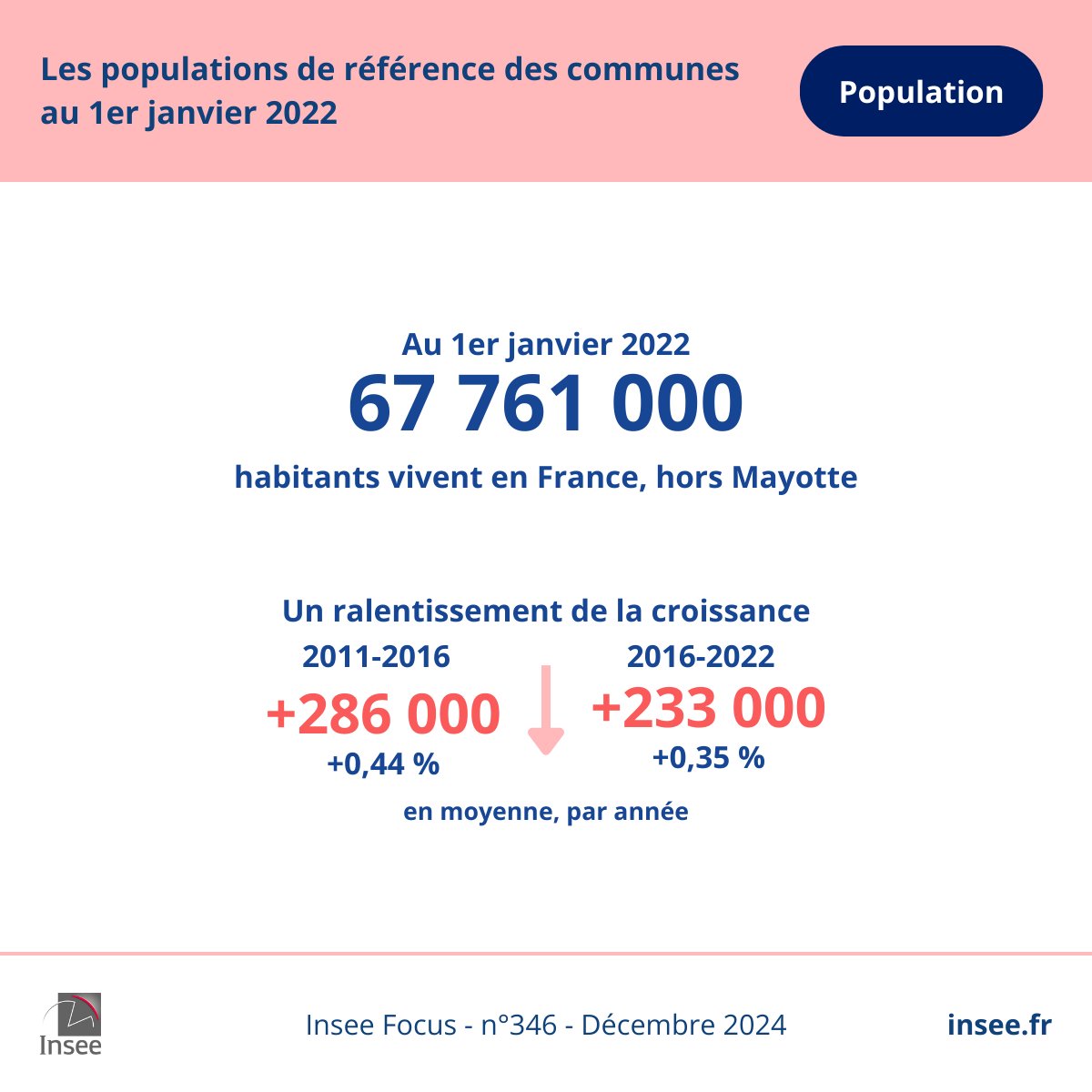 InseeFr's tweet photo. #Population | La baisse du solde naturel entraîne une moindre croissance de la population française.
👉 https://t.co/irGuXHRcUZ https://t.co/KBb5OTOIpg
