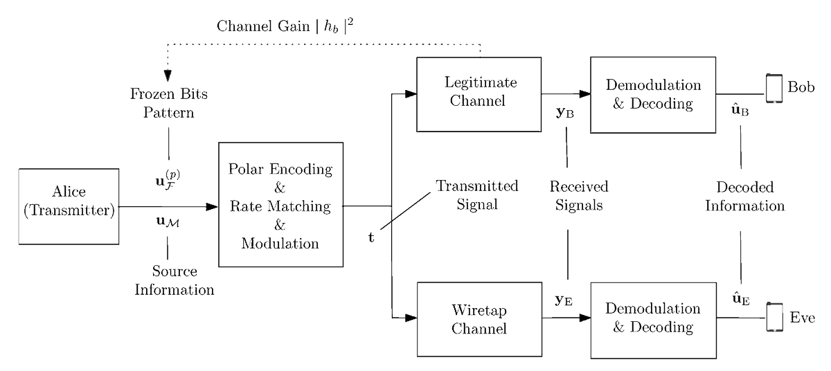 Cryptogr_MDPI's tweet image. 📣 Call for reading: 

&quot;Physical Layer Security Design for Polar Code Construction&quot;

by Yao Zeng, Yuxi Tang and Luping Xiang

 👉 Find more at the following link: mdpi.com/2410-387X/6/3/…

#PolarCodes #PhysicalLayer