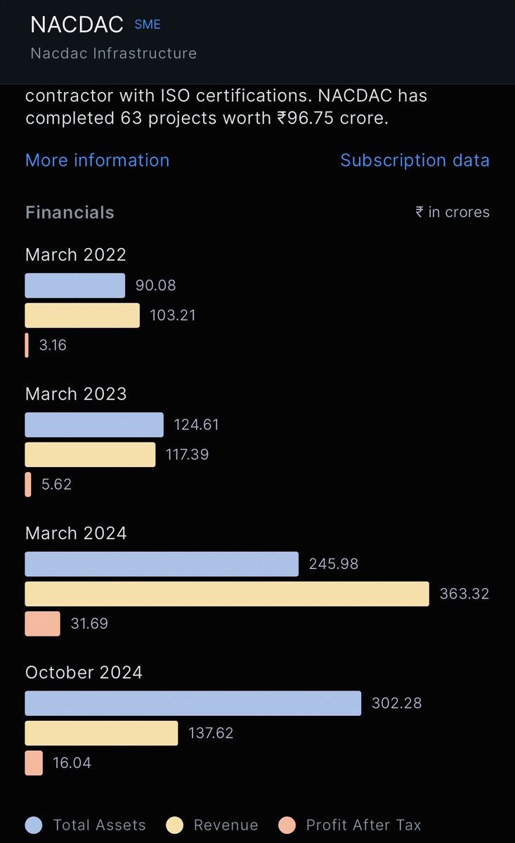 ipanammazhai's tweet photo. I had applied for #NACDAC #SME #IPO
Yesterday allotments for #IGIIL & #Hamps Bio came out. Didn't get any. Lets see how luck fares here
#IPOListing #IPOAlert #JUSTIN #BREAKING #x #VerifiedBySensibull
The chance of getting an allotment is through a lottery system as usual that too with 2000x subscription status now 😁
Have a great time all!