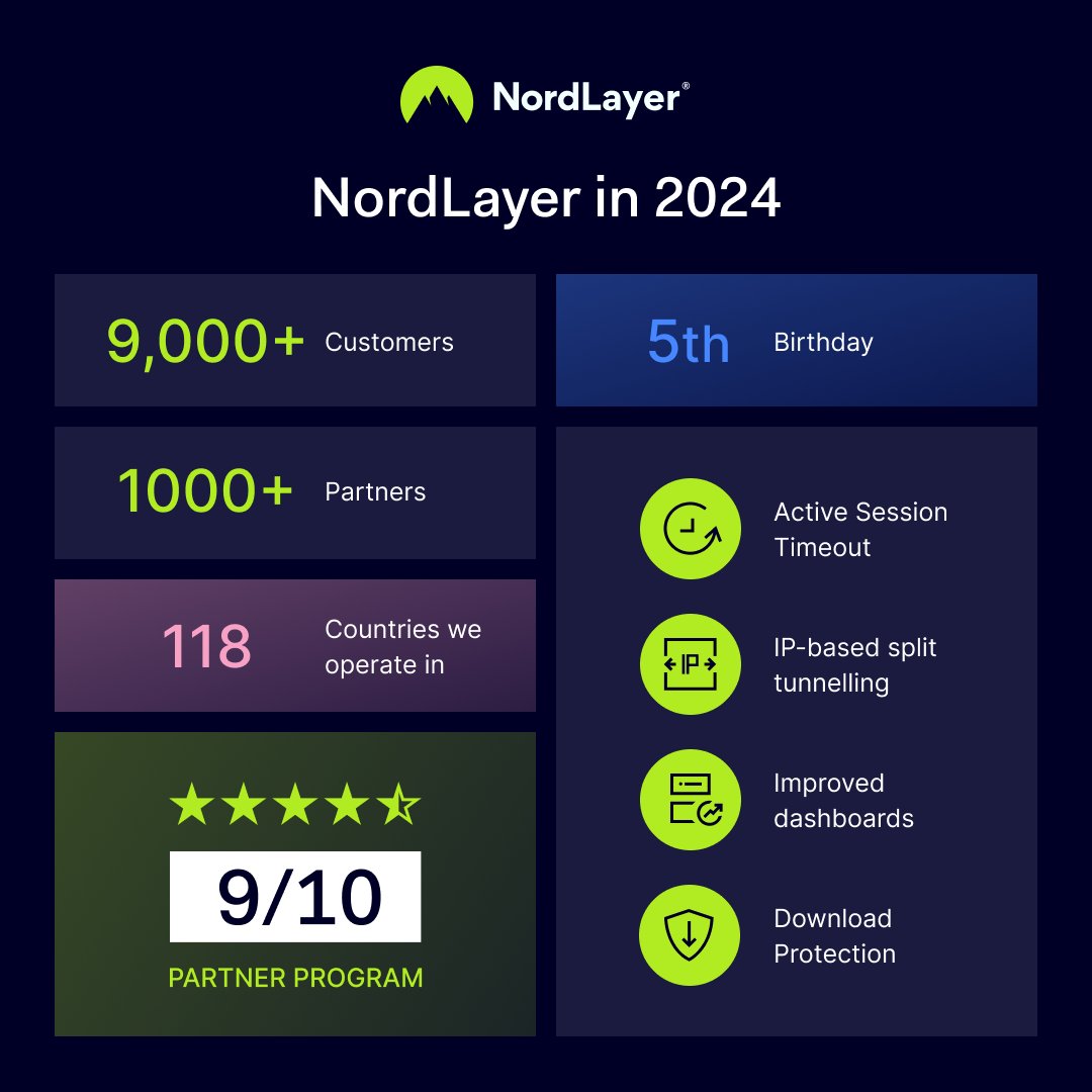 Everyone is buzzing with 2024 #wrapped of their own, so here's NordLayer's recap—all our wins, achievements, and joys in one place: nordlayer.com/blog/2024-nord…