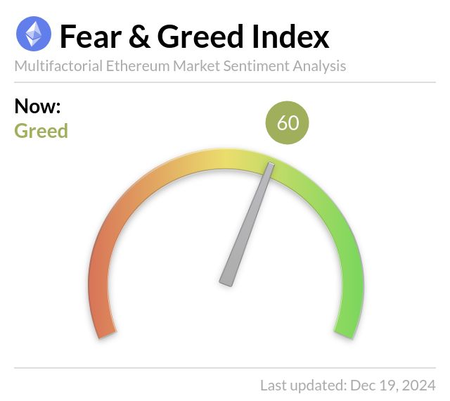 EthereumFear's tweet photo. Ethereum Fear and Greed Index is 60 — Greed
Current price: $3,707 https://t.co/k2E4SlXrxd