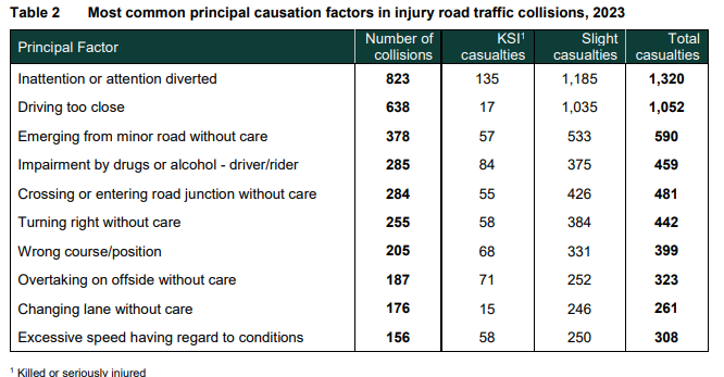 _MiketheBike's tweet photo. @SustransNI @deptinfra @BelfastLive @irish_news @BelfastChamber @LinenQuarterBID @belfastcc @PMcReynoldsMLA @Briansmyth99 Clear to see which road user presents the greatest danger to other road users... but yeah 'cyclists' 🤦‍♂️ https://t.co/wZ6RsLiY8S