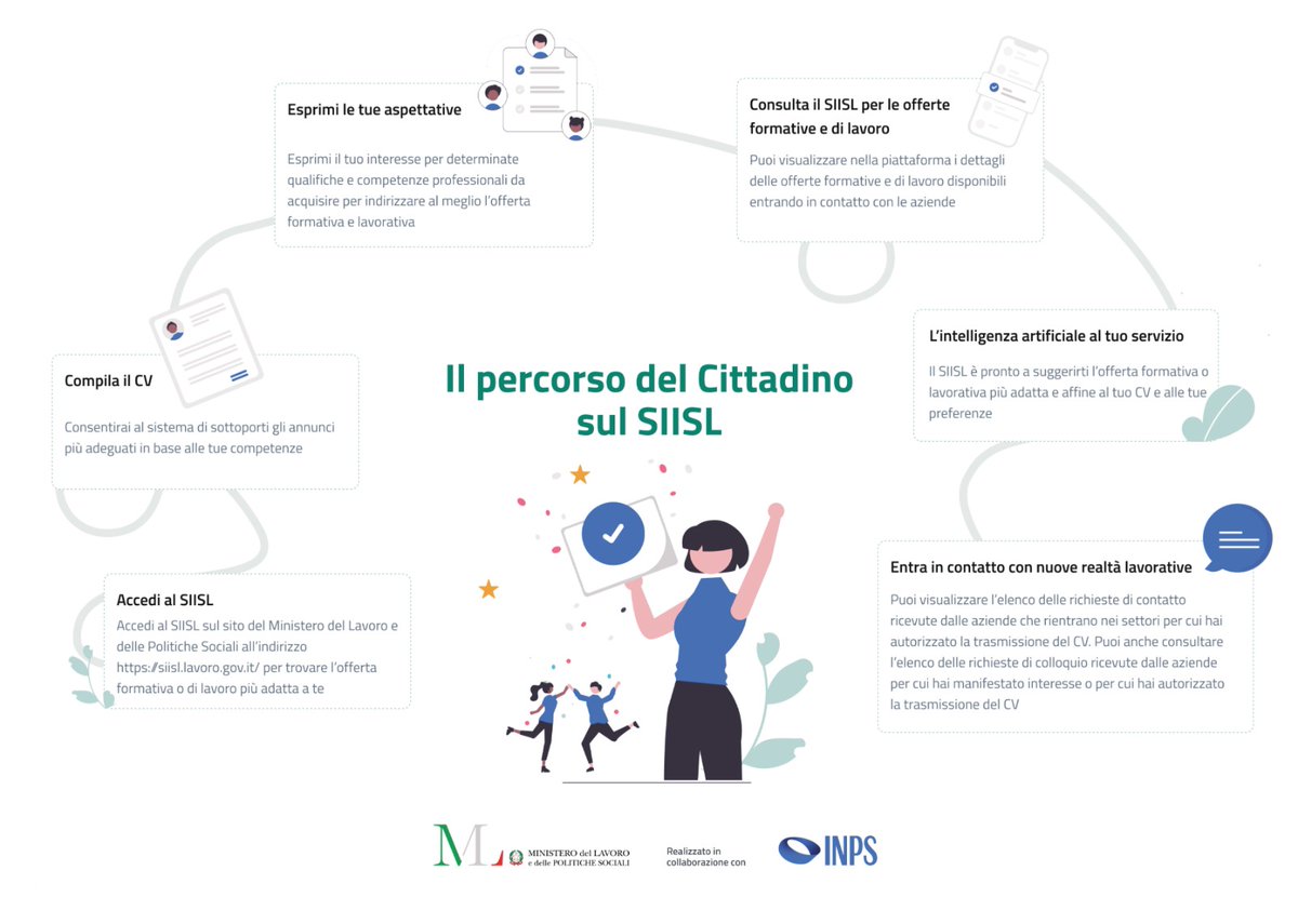 MinLavoro's tweet photo. #SIISL per tutti i Cittadini. Scopri come la piattaforma SIISL può aiutarti a trovare lavoro e opportunità di formazione.
Un percorso per ognuno, una prospettiva per tutti! https://t.co/VHIyWf0z0g https://t.co/hnTU6bqMWc
