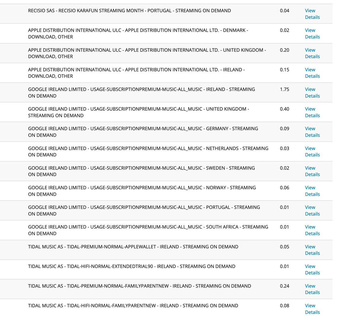stevethewall's tweet image. Here's a screengrab of a section of my royalty statement - most musicians would receive similar. There are pages of tiny payments. This is the reality of the streaming model. The EU needs to do something for creators while Tech co's make millions. @SimonHarrisTD @MichealMartinTD