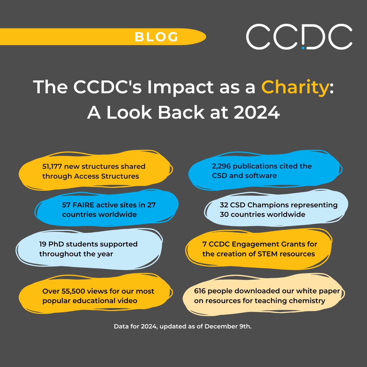 🔶Our impact as a #charity in 2024! Advancing #chemistry and #crystallography for the public benefit.

💡Discover more about our commitment to supporting scientists with new curated structures, new resources for students and educators, and more.

🔗 ccdc-info.com/41Yhvrl
