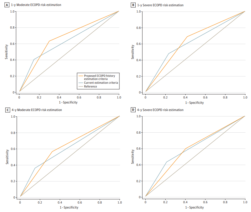 Frits Franssen (@fritsfranssen) on Twitter photo Our latest study is now online in <a href="/JAMANetworkOpen/">JAMA Network Open</a>, reporting on the limited estimative performance of exacerbation (ECOPD) history categories by GOLD. Novel cutoffs based on a history of 1 or more moderate ECOPD, 1 or more severe ECOPD, or both within 12 months are suggested. Our latest study is now online in <a href="/JAMANetworkOpen/">JAMA Network Open</a>, reporting on the limited estimative performance of exacerbation (ECOPD) history categories by GOLD. Novel cutoffs based on a history of 1 or more moderate ECOPD, 1 or more severe ECOPD, or both within 12 months are suggested.