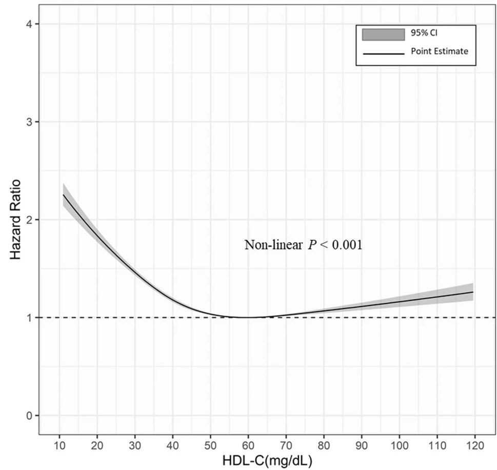 David Lui 呂德威 (@davidlui_hku) on Twitter photo 🚨Hot off the press in <a href="/BMCMedicine/">BMC Medicine</a>
Territory-wide cohort of 0.6 million type 2 DM pts in 🇭🇰 suggested U-shaped relationship between HDL-C & CV outcomes: high HDL-C may not be protective - underlying mechanisms to be determined
Link to full text: rdcu.be/d39lX 🚨Hot off the press in <a href="/BMCMedicine/">BMC Medicine</a>
Territory-wide cohort of 0.6 million type 2 DM pts in 🇭🇰 suggested U-shaped relationship between HDL-C & CV outcomes: high HDL-C may not be protective - underlying mechanisms to be determined
Link to full text: rdcu.be/d39lX