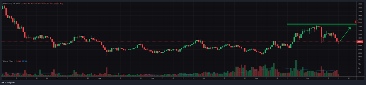 $LDO/USTD
The reference period is 1 D. Currently falling back near the K line, looking to enter after an effective bounce, targeting roughly the 1.3 😼