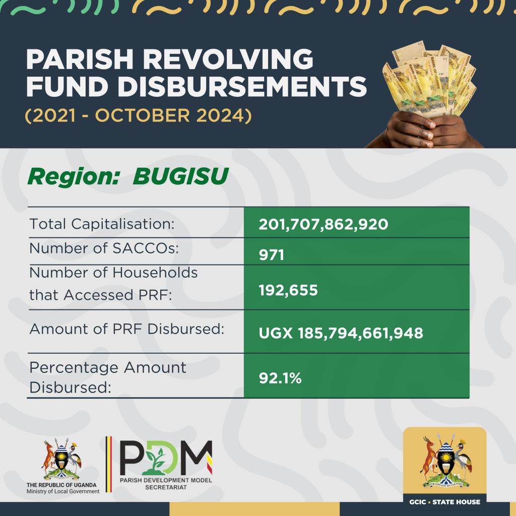 HusseinKidega's tweet photo. By October 2024, more than 190,000 households in the Bugisu sub-region had benefited from the Parish Revolving Funds, reflecting the transformative impact of the Parish Development Model in improving livelihoods. Shameless Ndindi Nyoro National ID #PDMChangingLives #DiveIntoPDM https://t.co/sU6VepBy6o