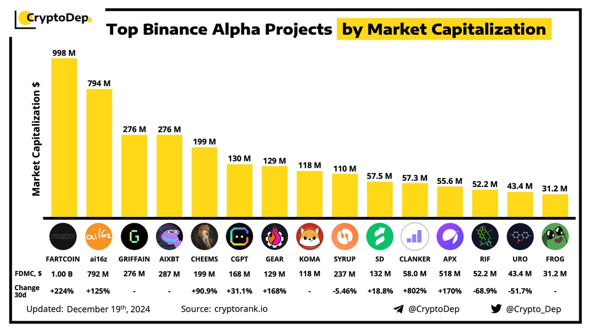 ⚡️ Top Binance Alpha Projects by Market Capitalization @Binance Alpha, a  platform within @BinanceWallet designed to spotlight early-stage projects  with potential to grow within the Web3 ecosystem. #FARTCOIN #AI16Z  #GRIFFAIN $AIXBT $CHEEMS $