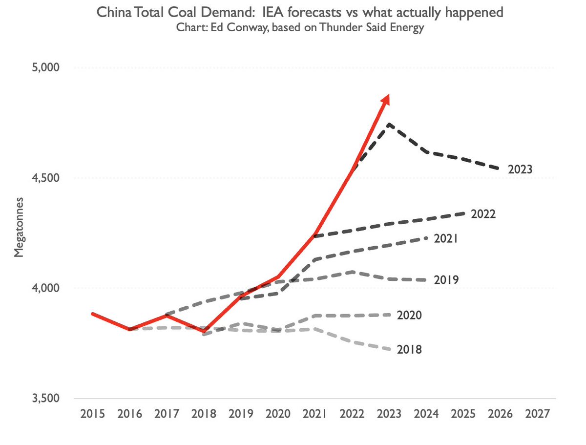 Every year the <a href="/IEA/">International Energy Agency</a> forecasts global and Chinese COAL demand.
And every year it predicts it will essentially plateau. And every year it is proved wrong. 
As China produces ever more products, inc solar panels, with ever more coal, that red line keeps climbing 👇