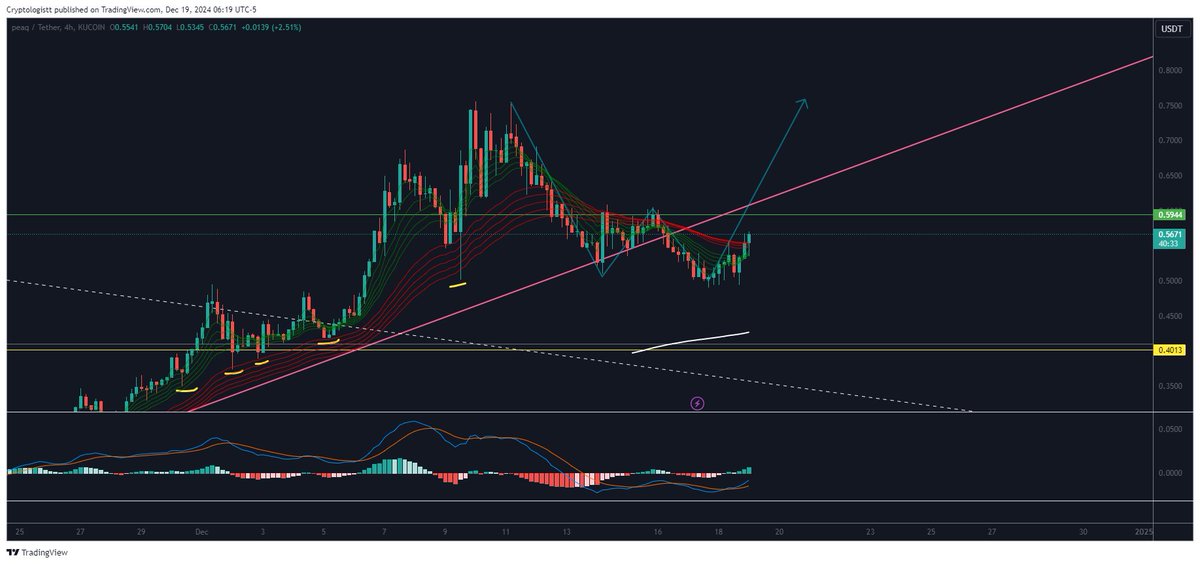 Cryptologistt's tweet image. $PEAQ Update on the double bottom setup: Next 4H close is in less than an hour, which should confirm reclaiming $0.55. From here, though, not too much further to go until we reach the neckline and major resistance area at around $0.60. Let's see how much strength this push has.