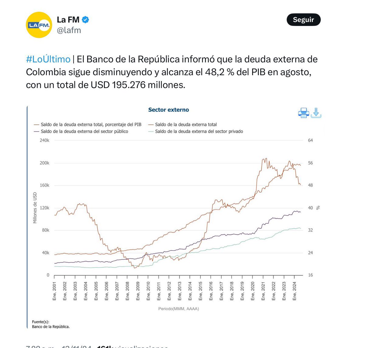 El Banco de la Republica informó que la deuda externa sigue disminuyendo y alcanza el 48,2%. Imagínense eso! Quiere decir que Iván Duque prácticamente empeñó a todo un país completo y este gobierno, con lo que puede, lo está salvándolo aún teniendo al congreso en contra. Y