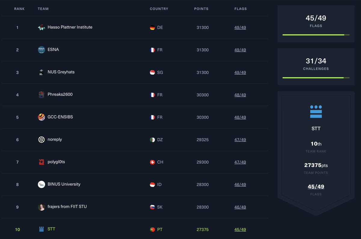 This weekend we played <a href="/hackthebox_eu/">Hack The Box</a> #UniversityCTF24  and got 10th place. 🔥🏆

<a href="/istecnico/">Instituto Superior Técnico</a> <a href="/informatica_IST/">Informática no Técnico</a> #WeAreTecnico