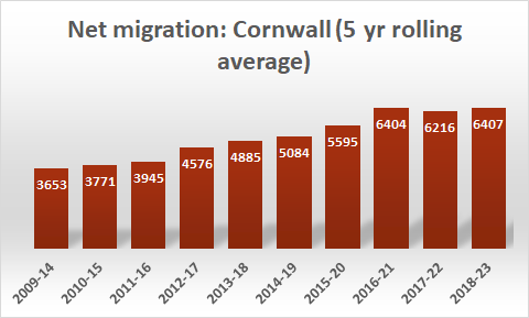 Net migration to Cornwall has risen by 75% in a decade even before Labour's mass housing plans