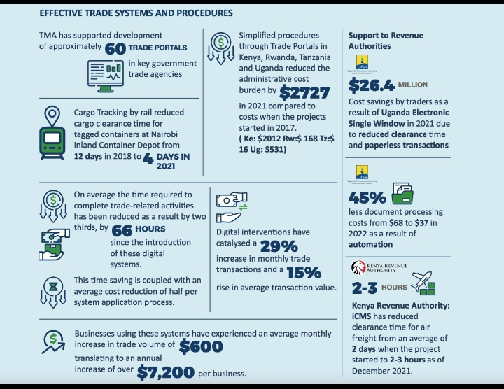 kmaina's tweet photo. Great data @TradeMarkAfrica.  It's amazing how much infrastructure can change a region. See how much clearance time  @KenyaRailways_ has reduced for rail cargo. From 12 days to 4 days is PHENOMENAL. Well in @davis_chirchir, @mohamed_daghar, Philip Mainga and @KenyaRailways_ https://t.co/odEGhIIfWe