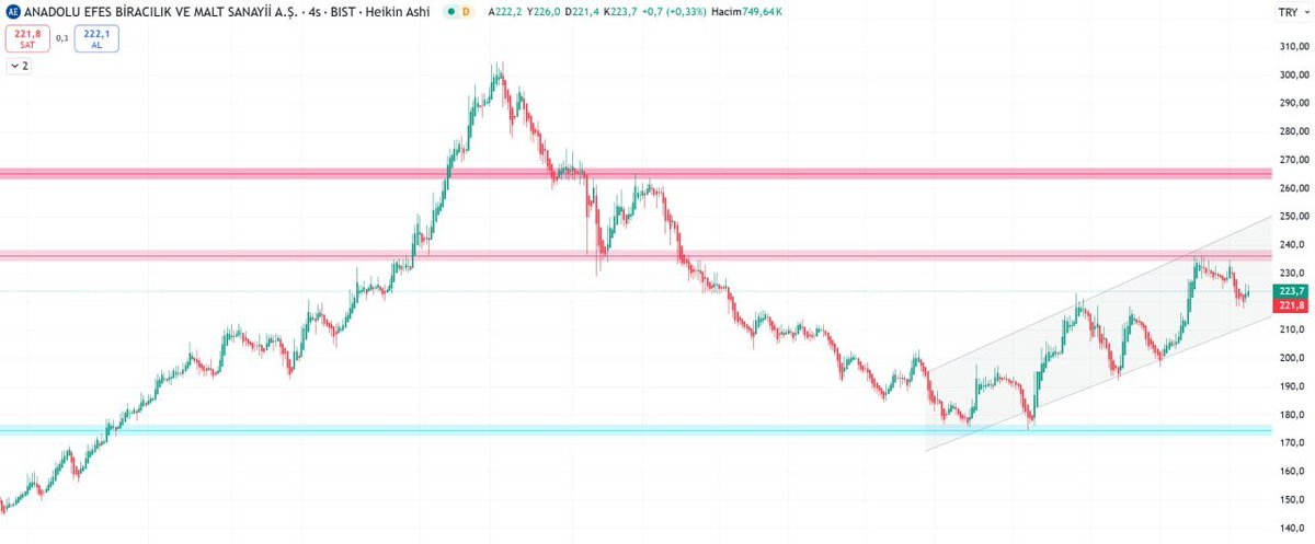 ▪️AEFES
Hissede pivot seviyesi  221.90.  218.66 trend değişim seviyesi üzerinde kalınabildiği sürece yukarı yönlü trend korunma eğiliminde olacaktır. Olası bir trend değişikliği içinse 218.66 trend değişim seviyesi yakından gözlenmeli
🔺DİRENÇ: 226.30
🔻DESTEK: 217.40
Yön: YUKARI