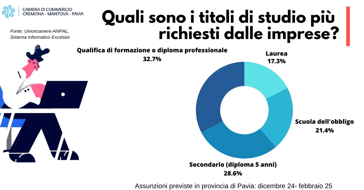 #job PAVIA e provincia dic/feb 25 +9.500 assunzioni: 📷 17% per laureati📷 33% under 30 #orientamento #sistemaexcelsior #lavoro
<a href="/SIE_Unioncamere/">Sistema Informativo Excelsior</a>

<a href="/unioncamere/">Unioncamere</a>