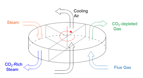 The second blog post published today is from Laura Herraiz Palomino (formerly Heriot-Watt University) who has been "Exploring the use of Rotary Adsorption Systems for Direct Air Carbon Capture and Storage (DACCS) applications".  

ukccsrc.ac.uk/blog_posts/exp…