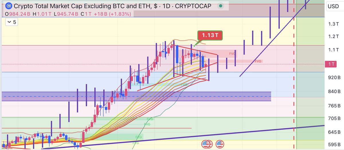 lourenco_vs's tweet photo. #SomePerspective
People crying and we have a Total 3 chart looking like this.
My fractal which I shared many times gave us the whole move from the lows both in term of time and length, catching the local top.
After that first flush and bounce I´ve been telling people that a 2nd low needed to come to complete the pattern. Now it looks filled.
Are we still gonna see yesterday's low being taken out? I don't know and I don't care, what I know is that this is the zone where you want to go risk on, not risk off.