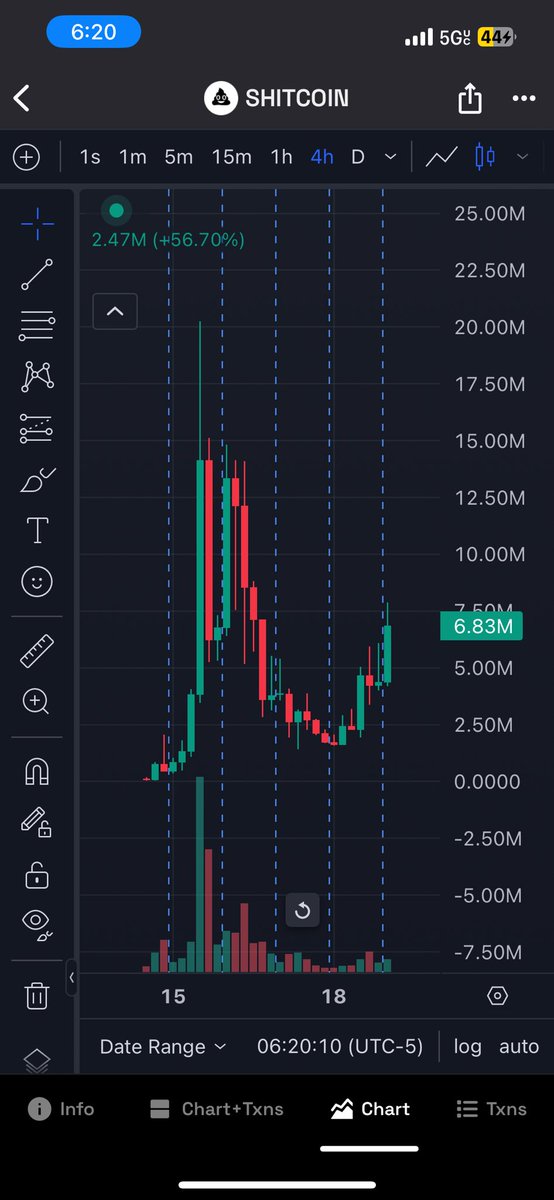 I think $SHITCOIN has a lot of potential and have accumulated massively😮‍💨
Much higher🚀
Follow me for the real plays🧿🤫