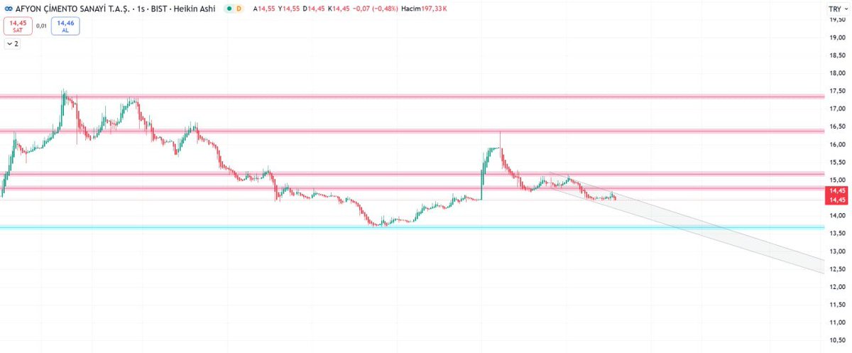 ▪️AFYON
Hissede pivot seviyesi 14.53.  15.14 trend değişim seviyesi altında kalınabildiği sürece aşağı yönlü trend korunma eğiliminde olacaktır. Olası bir trend değişikliği içinse 15.14 trend değişim seviyesi yakından gözlenmeli.
🔺DİRENÇ: 14.62
🔻DESTEK: 14.35
Yön: AŞAĞI