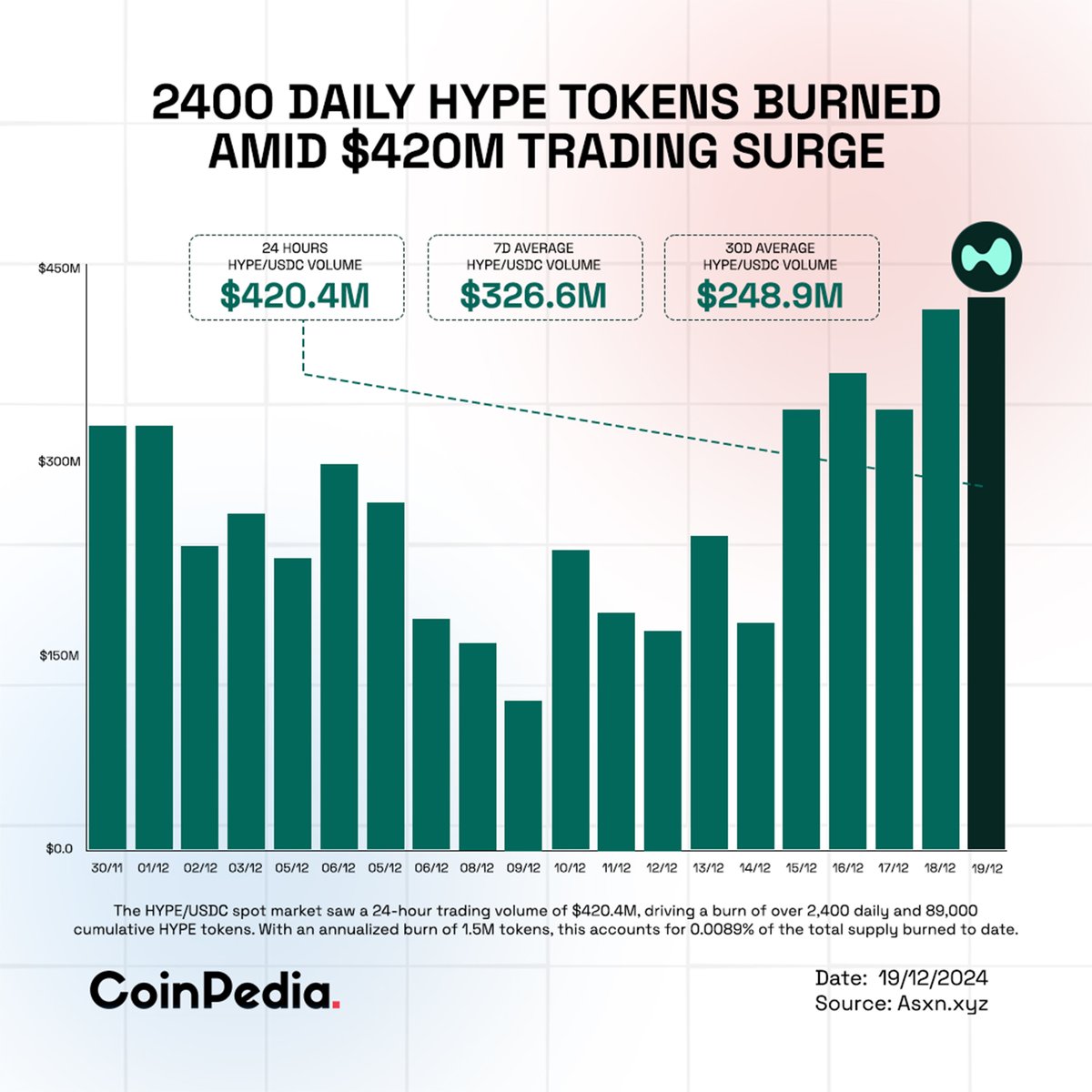 HYPE Token Burn Skyrockets ➡️Amid a staggering $420.4M 24-hour trading  volume, the $HYPE market is seeing unprecedented activity. ➡️This month  alone, 89,000 tokens were burned, with an annual burn rate of 1.5M