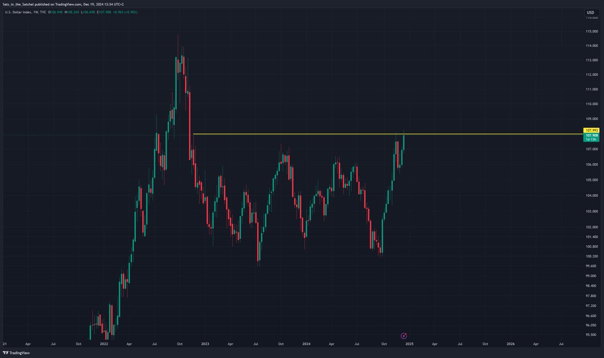 Όπως είχα αναφέρει στις αρχές Νοέμβρη.

Ο #DXY  δεν είχε γυρίσει ακόμα bearish και περίμενα την τελευταία κίνηση πάνω.

Ξανά 3% πάνω.

Θέλω να δω την τελευταία του κίνηση μετά το yearly open.
#Bitcoin #SPX500