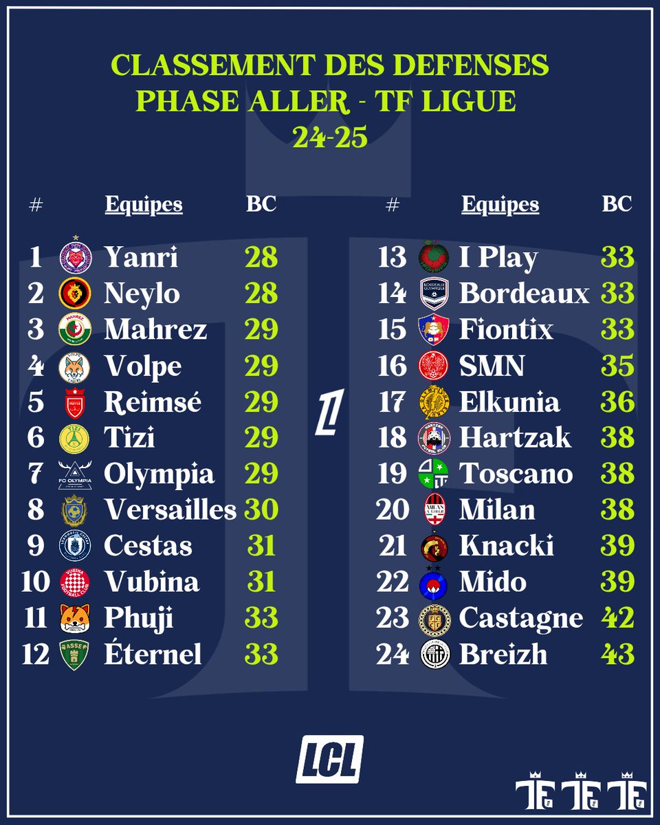 LaChevreLibre's tweet photo. 📊 [𝑆𝑡𝑎𝑡𝑠]

𝙏𝙁 𝙇𝙄𝙂𝙐𝙀 🇨🇵

Voici le Classement des attaques et défenses de la TF Ligue - Phase Aller 24-25 !

#TFLigue #TFLigue1 #TFLigue2 #TFLigue3 #TFFederation https://t.co/HUSvEulVFw