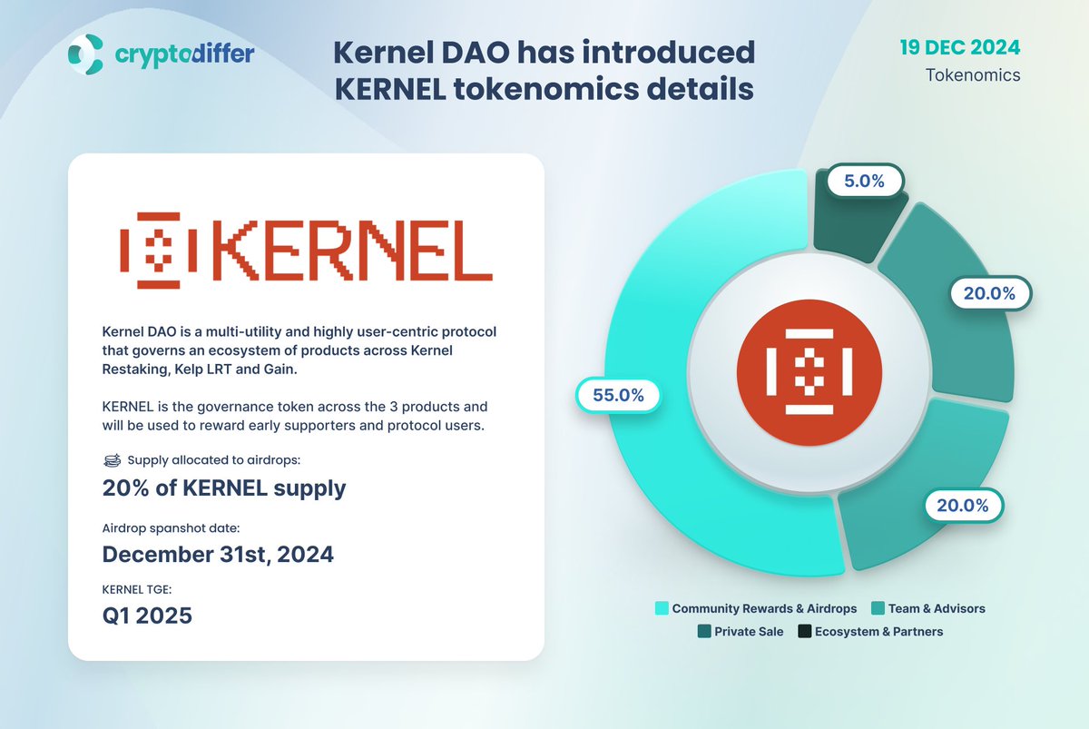 ❗️@kernel_DAO has introduced $KERNEL tokenomics details Kernel DAO is a  multi-utility and highly user-centric protocol that governs an ecosystem of  products across #Kernel Restaking, #Kelp LRT and #Gain. 👉  https://t.co/Bz5J3lfbbO