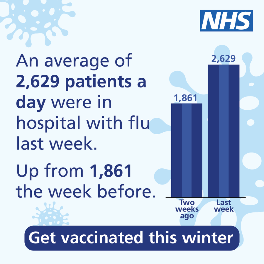 An average of 2629 patients a day were in hospital with flu last week Up from 1861 the week before Get vaccinated this winter A bar graph showing the flu statistics from the last two weeks is displayed