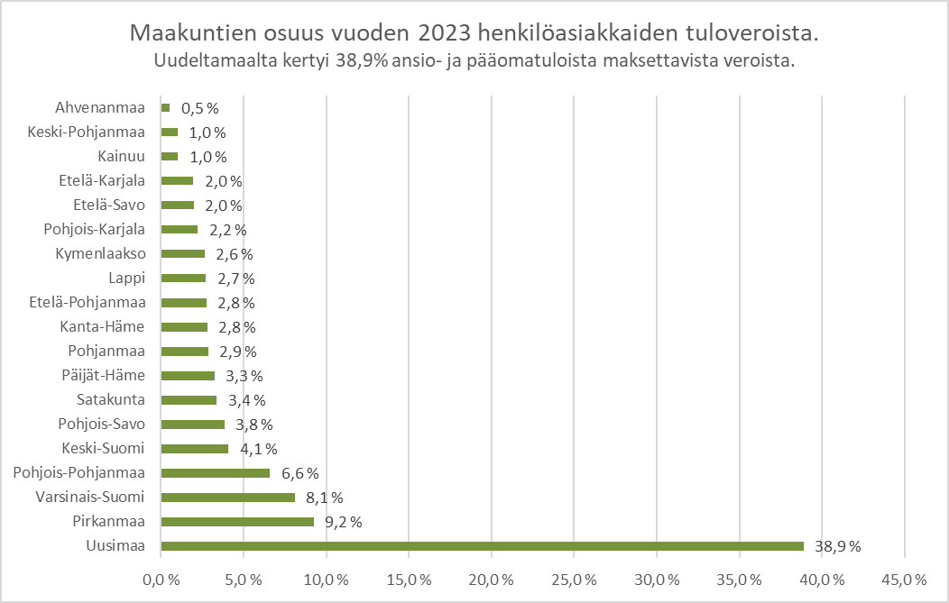 AkiSavol's tweet photo. Se on sillä tavalla, että kun tylsä virkamies tuottaa X:ään hikisiä käppyröitä verotilastoista, niin ei tule öyhöt eikä botit häiriköimään. Ihan keskenään saa viestitellä eikä tarvitse miettiä vetäytymistä tai blokata. Kyllä on säälittävää käppyröistä joulun alla viestitellä. https://t.co/O0wNi1kkSV