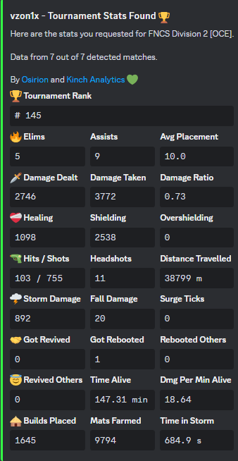 vzonzr's tweet photo. @Niko_00020 0 kills 400dmg and bro says his 14 bro is 10 max no one play with him play with him at your own risk https://t.co/BHx2aHlDoT