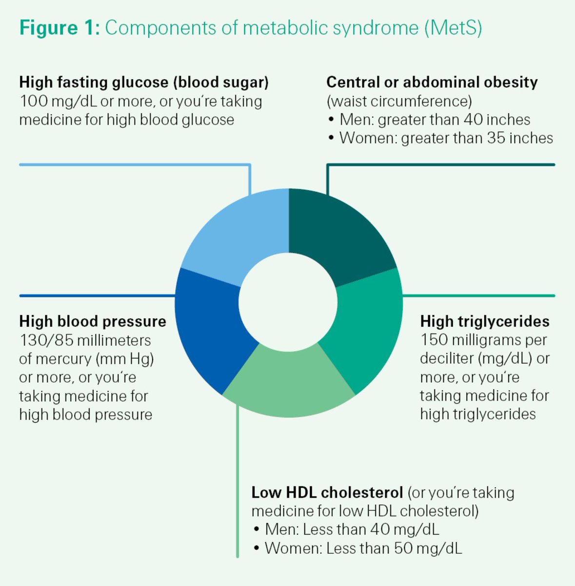 How would you know you have metabolic syndrome &amp; a higher risk of cancer? This <a href="/SwissRe/">Swiss Re</a> figure shows components. As a PT, the first simple measurements I take are blood pressure &amp; waist circumference.