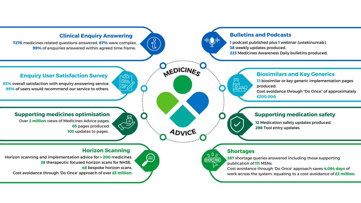 Our 2024 in numbers

See our headline outputs in thread below

#DoOnceAndShare 

Medicines Advice

(1/5)