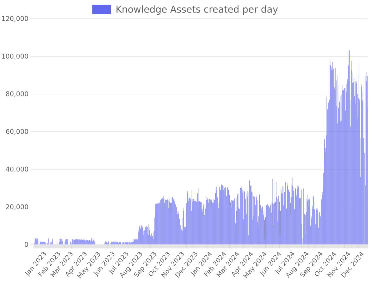 OTHub.io (@othub_io) on Twitter photo π Daily $TRAC Record π
π Overall Statistics π
β Nodes: 83
π TVL: 75M TRAC ($67.9M)
π Assets (24H/all): 90K / 17M
π° TRAC spent (24H/all): 31K / 9M
β¬οΈ NeuroWeb AI Parachain β¬οΈ
β Nodes: 30
π TVL: 22M TRAC ($19.8M)
π Assets (24H/all): 90K / 16M
π° TRAC spent (24H/all): π Daily $TRAC Record π
π Overall Statistics π
β Nodes: 83
π TVL: 75M TRAC ($67.9M)
π Assets (24H/all): 90K / 17M
π° TRAC spent (24H/all): 31K / 9M
β¬οΈ NeuroWeb AI Parachain β¬οΈ
β Nodes: 30
π TVL: 22M TRAC ($19.8M)
π Assets (24H/all): 90K / 16M
π° TRAC spent (24H/all):