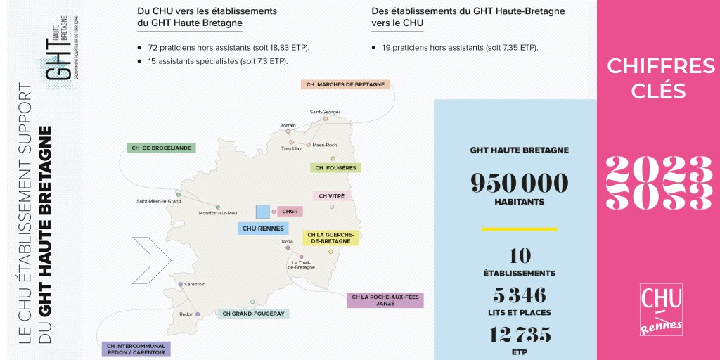 CHU de Rennes (@churennes) on Twitter photo 1️⃣, 2️⃣, 3️⃣
Le <a href="/CHURennes/">CHU de Rennes</a> en CHIFFRES
C'est l'établissement support du GHT haute bretagne
#hôpital #santé #soins #patients #coopération #territoire
<a href="/ArsBretagne/">ARS Bretagne</a>
chiffres clés 2023 👉 calameo.com/read/002261085… 1️⃣, 2️⃣, 3️⃣
Le <a href="/CHURennes/">CHU de Rennes</a> en CHIFFRES
C'est l'établissement support du GHT haute bretagne
#hôpital #santé #soins #patients #coopération #territoire
<a href="/ArsBretagne/">ARS Bretagne</a>
chiffres clés 2023 👉 calameo.com/read/002261085…