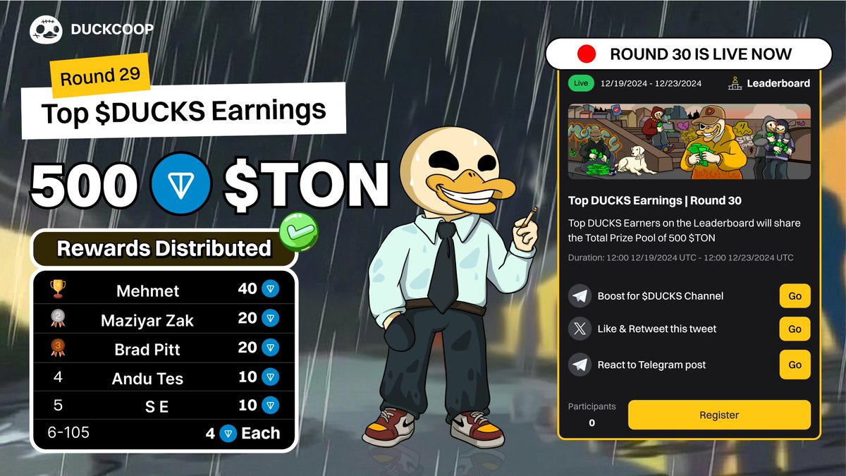 Ducks_realcoop's tweet photo. 🥳 Top $DUCKS Earnings Round 29: 500 $TON Rewards Distributed 🏆

Round 29 is complete, and the duck elite have claimed their thrones in the pond kingdom. 👑🦆

🥇 Mehmet - 40 $TON
🥈 Maziyar Zak - 20 $TON
🥉 Brad Pitt - 20 $TON
4️⃣ Andu Tes  - 10 $TON
5️⃣ S E - 10 $TON

And duckies top 6-105 on the Leaderboard will each get 4 $TON! 🥳

✅Round 30 has just splashed into action! 🔥

🎁 Total Prize: 500 $TON  
🗓 Duration: 4 days (12:00 UTC, 19 Dec - 12:00 UTC, 23 Dec)
👉 Join now: https://t.co/djCKFJ0CIw

🦆 $DUCKS Channel: https://t.co/9LRutWfFtF

 #DuckCoop