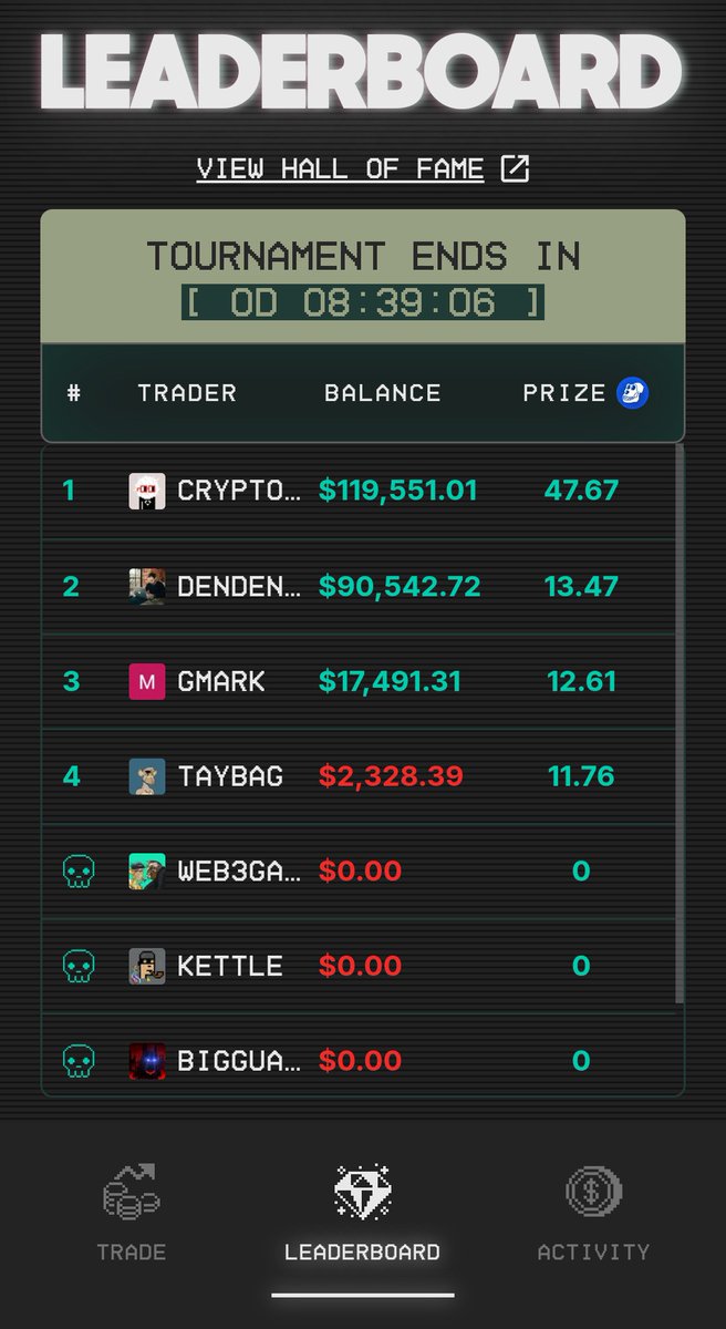 Nickyni225's tweet photo. Becoming a Top Trader is has it benefits. It makes you make sharp decisions even under pressure, you learn to predict the market movements. You'd also know when to use leverage for maximum gain. You can jump into today's tournament to see how you stack up against others. https://t.co/mHth0ceil2