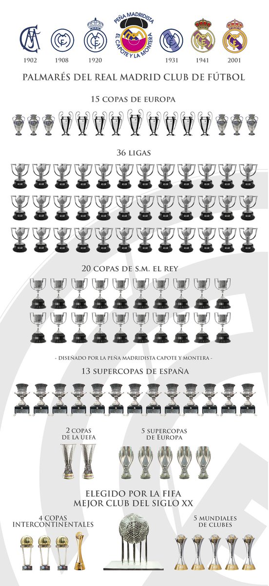 Ahora sí que si. Aquí lo tenéis, el palmarés actualizado del mejor equipo del mundo.

CAMPEONES DE LA COPA INTERCONTINENTAL 2024

Pd: perdonad la espera, pero al cambiar el trofeo, no pudimos tenerlo listo hasta no encontrar una imagen de buena calidad.