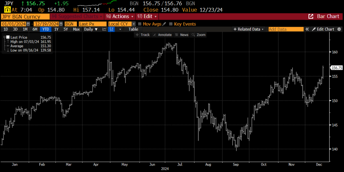 josephwang's tweet photo. Trump is going to so mad about this Yen weakness. In the 1980s U.S. told Japan to strengthen then Yen or face tariffs - it worked. Don't see why it wouldn't work again. https://t.co/w8ljDdNjbV