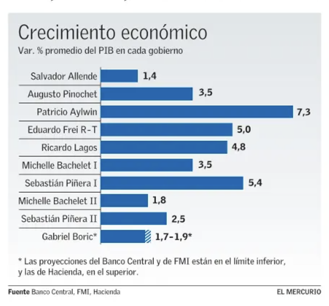 Cuanto ha crecido cada gobierno en los últimos 54 años.