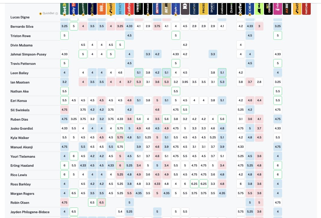 MaccasValueBets's tweet image. 🟨 All the players below are just ONE CARD away from a suspension. 

I wonder who's 'unintentionally' getting a day off this on Boxing Day 👀

The last time players were in this situation, there was a 16.12% increase in cards🤔

🏟️Aston Villa vs Man City
- Morgan Rodgers
-…