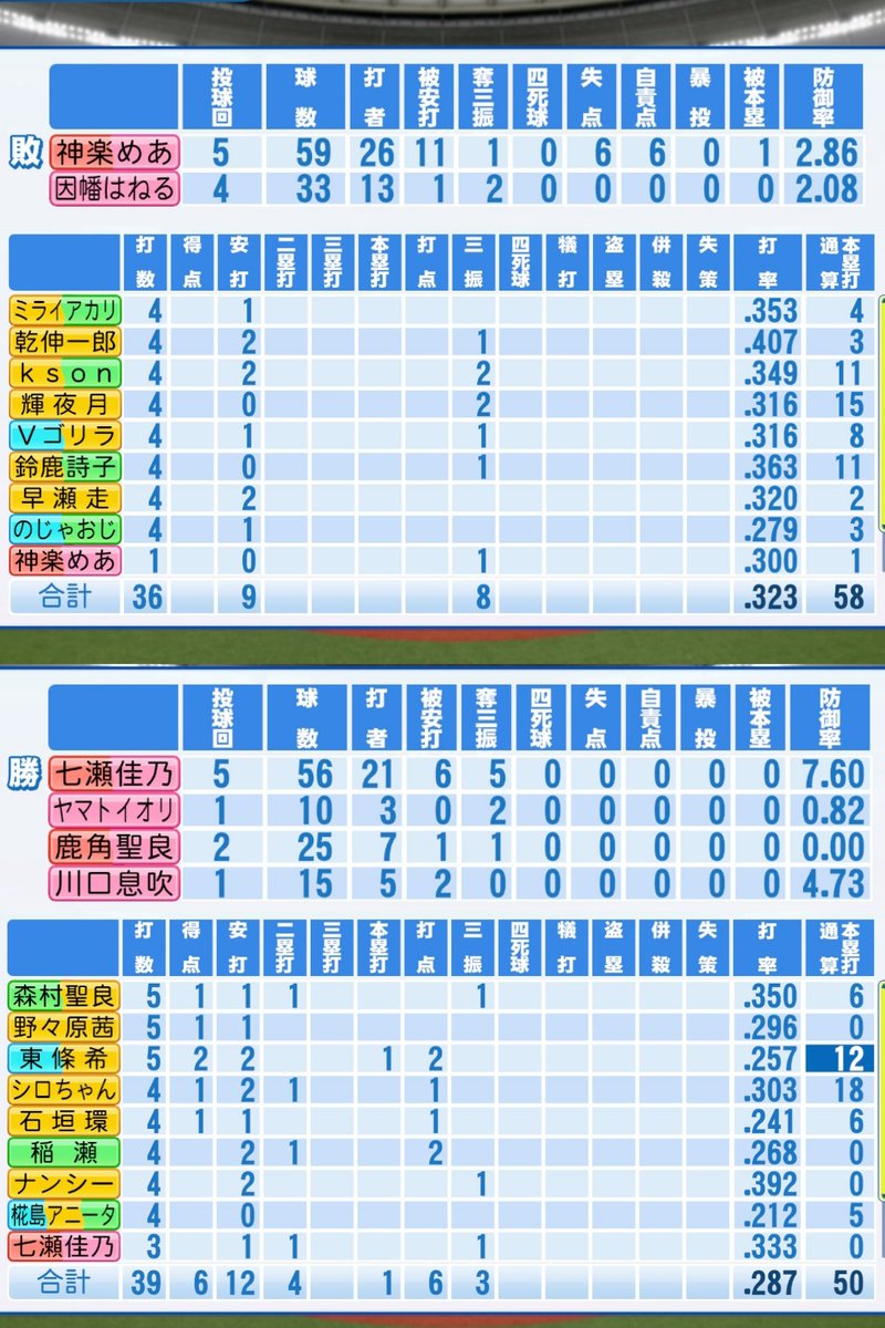 o_origins's tweet photo. 【5/31_vsヴィクトリー_交流戦】
○勝利(6-0)
勝：七瀬佳乃(4勝)→ヤマトイオリ
　→鹿角聖良→川口息吹
敗：神楽めあ(4敗)→因幡はねる
ヒーロー：七瀬佳乃
O打点：東條希(12号)、石垣環
　　　シロちゃん、稲瀬菊子
V打点：なし
#パワプロ2024 https://t.co/UmaYLVkhpJ