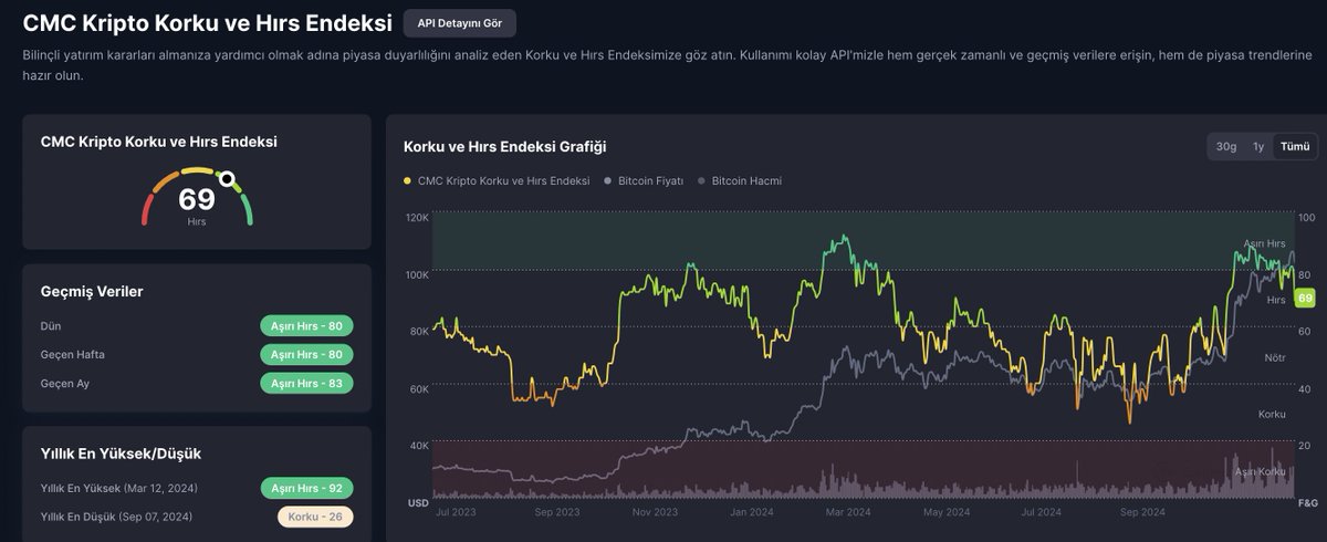 Powell açıklamaları ile kriptoda fırtına koparıldı ama  CMC Kripto Korku ve Hırs Endeksi 50'nin altına dahi düşmedi. 69 seviyesinde. 
Birileri korkup satarken birileri için fırsat oluyor.